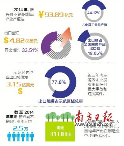 11月23日至25日，廣東省出入境檢驗檢疫局派出驗收專家組（下稱“考核驗收組”）對新興縣出口不銹鋼制品質量安全示范區實施現場考核?？己蓑炇战M審核了新興縣政府提交的有關資料，并聽取新興縣創建不銹鋼制品質量安全示范區情況的匯報。在抽樣審核驗收指標、實地走訪、抽查創建示范區工作材料等一系列環節后，考核驗收組宣布，新興縣出口不銹鋼制品質量安全示范區通過現場考核驗收。