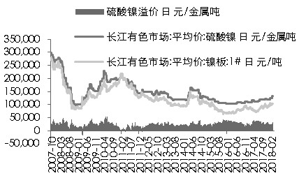 圖為硫酸鎳對(duì)鎳價(jià)溢價(jià)