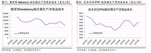 上述幾家主流鎳企除了謝里特國際公司和淡水河谷披露了凈現金成本外，其他公司財報均未披露。盡管凈現金成本受某些因素影響上下波動，但整體呈現逐步下降趨勢。從鎳行業平均凈現金成本來看，當倫鎳價格穩定在13000美元/噸時，絕大部分鎳企略有盈利。其中也不難發現，部分規模較大的鎳企凈現金成本非常低，即使鎳價長期低于8000美元/噸以下，也能維持較強的盈利情況。在這種情況下，所謂的成本支撐的意義并沒有那么大。